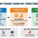 Quy trình chứng nhận thanh toán tạm thời (IPC) theo FIDIC