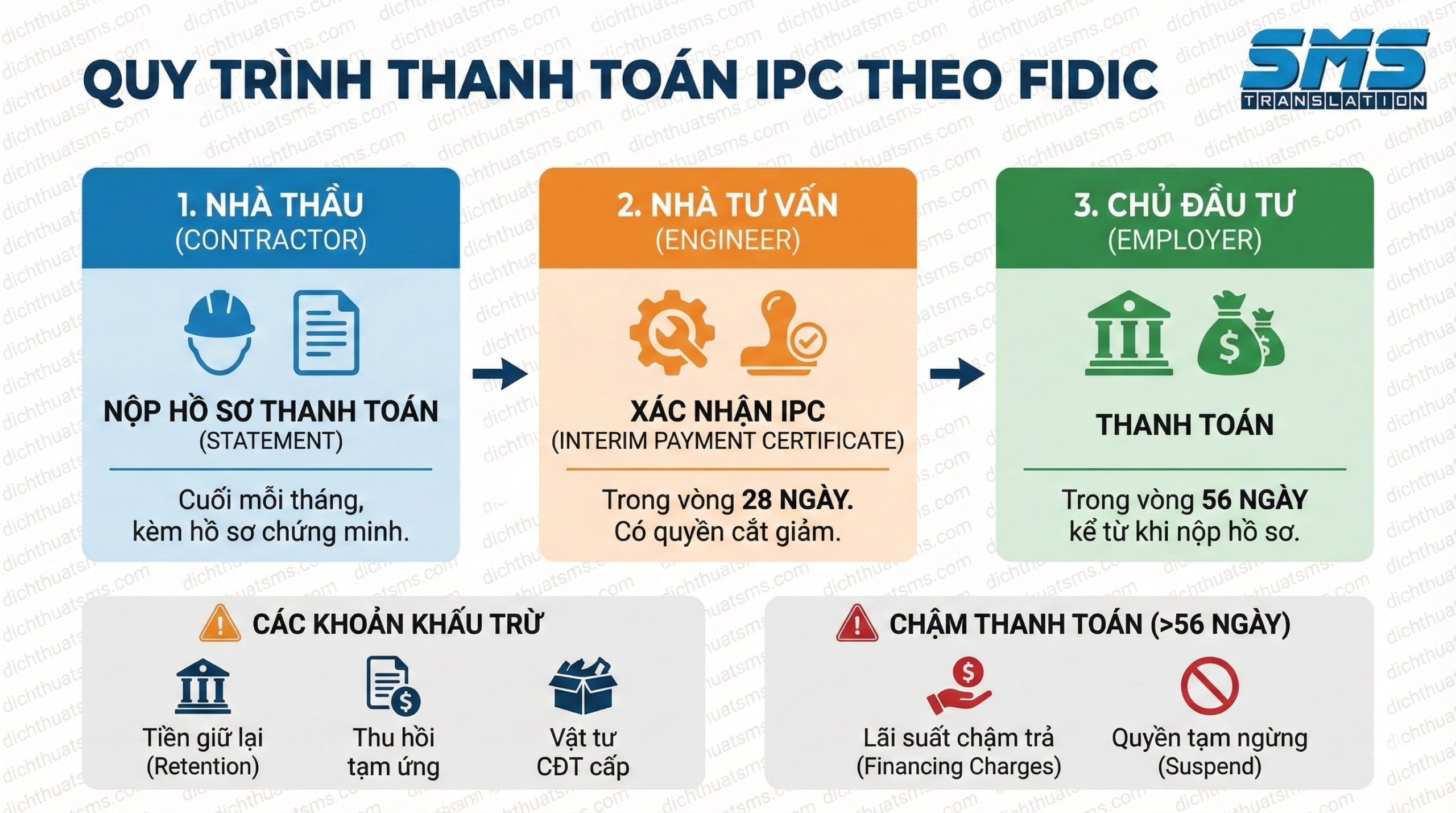 Quy trình chứng nhận thanh toán tạm thời (IPC) theo FIDIC