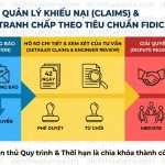 Trong bài viết dưới đây, chúng ta sẽ đi sâu vào phân tích quy trình khiếu nại (Claims) – bước khởi đầu của mọi tranh chấp, và vai trò sống còn của việc tuân thủ các mốc thời gian (Time-bar) trong hợp đồng FIDIC 1999 và những cập nhật mang tính cách mạng trong phiên bản 2017.
