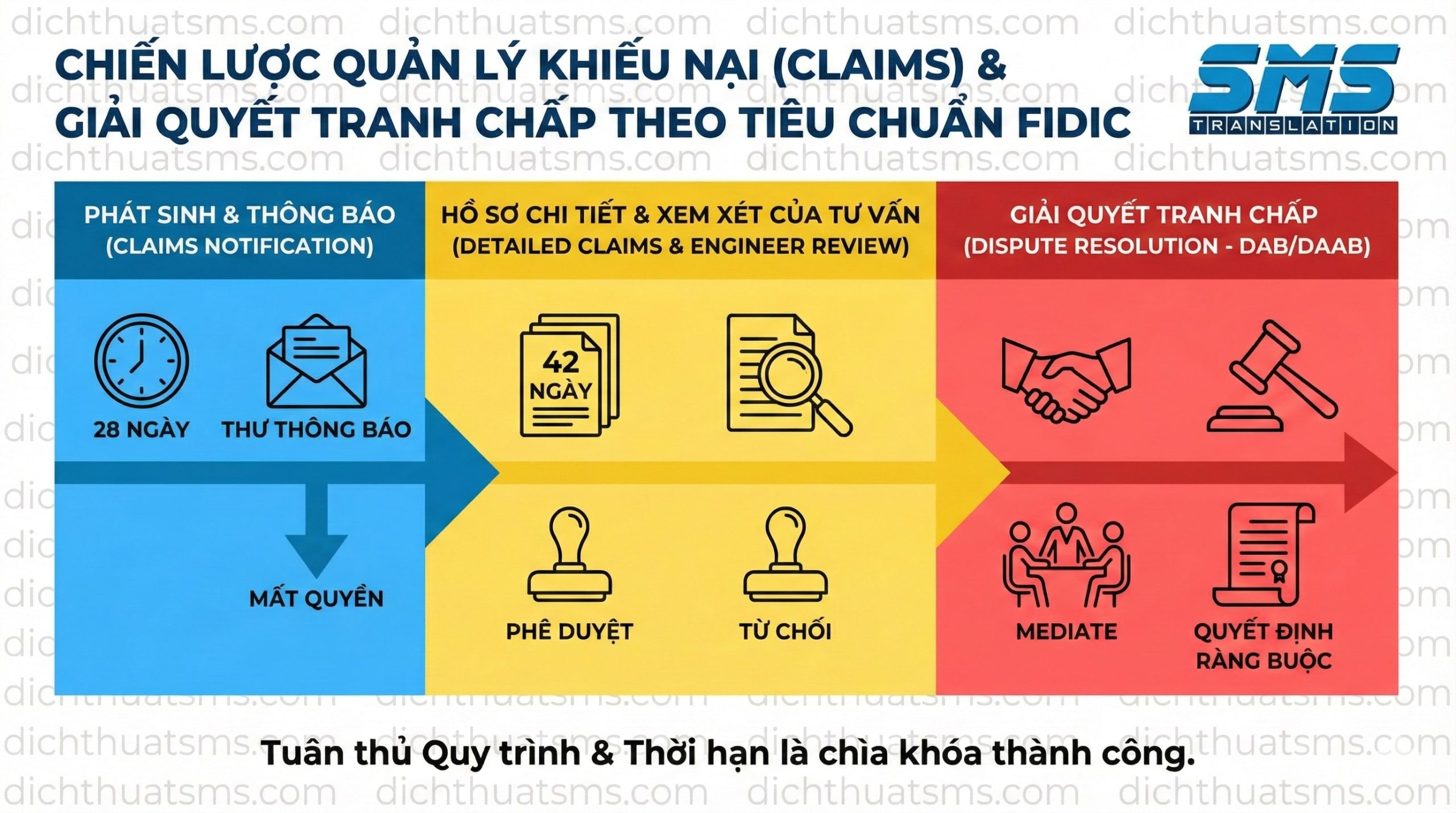 Trong bài viết dưới đây, chúng ta sẽ đi sâu vào phân tích quy trình khiếu nại (Claims) – bước khởi đầu của mọi tranh chấp, và vai trò sống còn của việc tuân thủ các mốc thời gian (Time-bar) trong hợp đồng FIDIC 1999 và những cập nhật mang tính cách mạng trong phiên bản 2017.