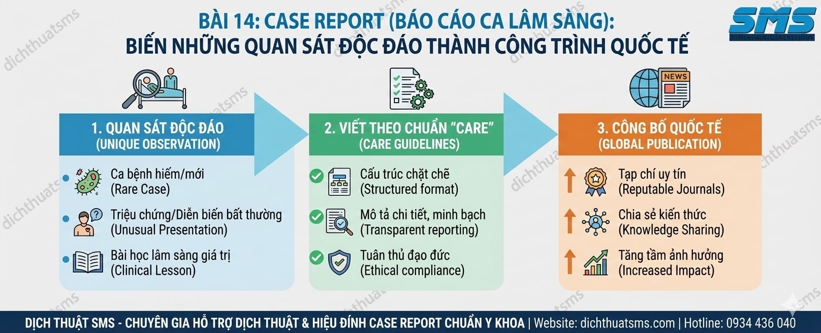 Hướng Dẫn Viết Case Report (Báo Cáo Ca Lâm Sàng) Theo Chuẩn CARE: Bước Đệm Đầu Tiên Để Vươn Ra Biển Lớn