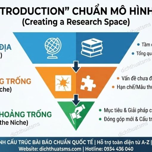 "INTRODUCTION": CÁCH DẪN DẮT VẤN ĐỀ THEO MÔ HÌNH "PHỄU NGƯỢC" (CARS MODEL)