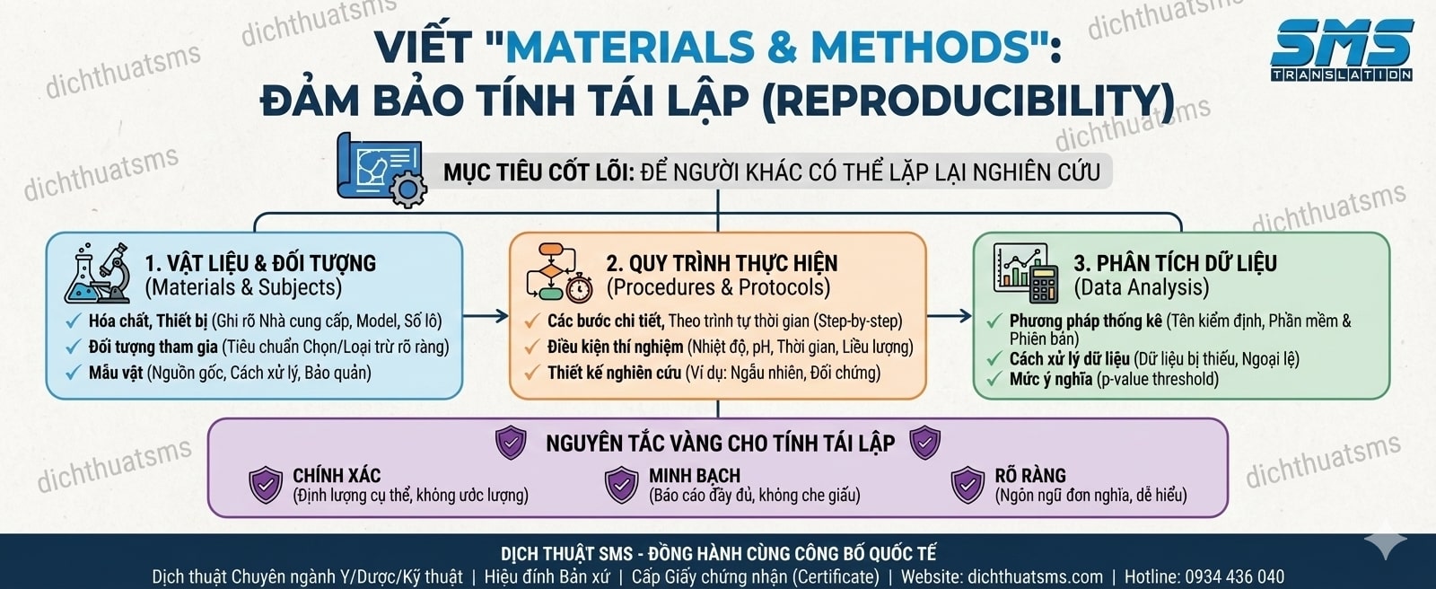 "MATERIALS AND METHODS": VIẾT SAO CHO NGƯỜI KHÁC CÓ THỂ LẶP LẠI (REPRODUCIBILITY)?