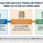Gia hạn thời gian (EoT) trong hợp đồng FIDIC: Trình tự và hồ sơ chứng minh