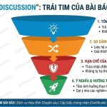 "DISCUSSION": NGHỆ THUẬT BIỆN LUẬN, SO SÁNH VĂN LIỆU VÀ CÁCH KHẲNG ĐỊNH GIÁ TRỊ NGHIÊN CỨU