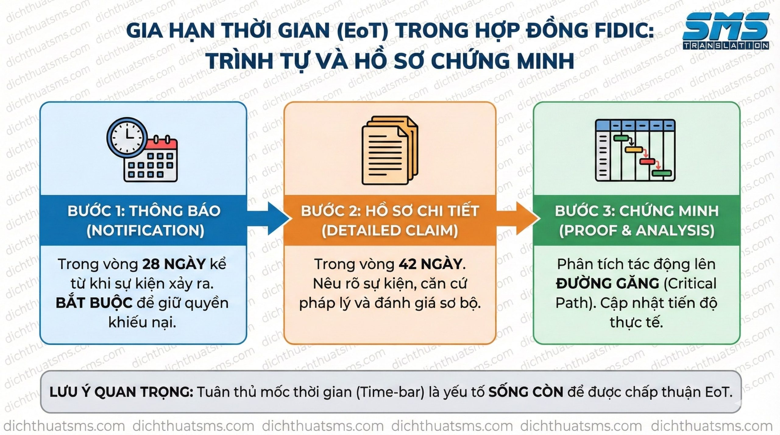 Gia hạn thời gian (EoT) trong hợp đồng FIDIC: Trình tự và hồ sơ chứng minh