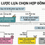 "Mindmap Tư Duy" (Decision Matrix) được chúng tôi hệ thống hóa lại giúp Chủ đầu tư hoặc Nhà thầu định vị ngay lập tức cuốn sách FIDIC cần thiết cho dự án của mình