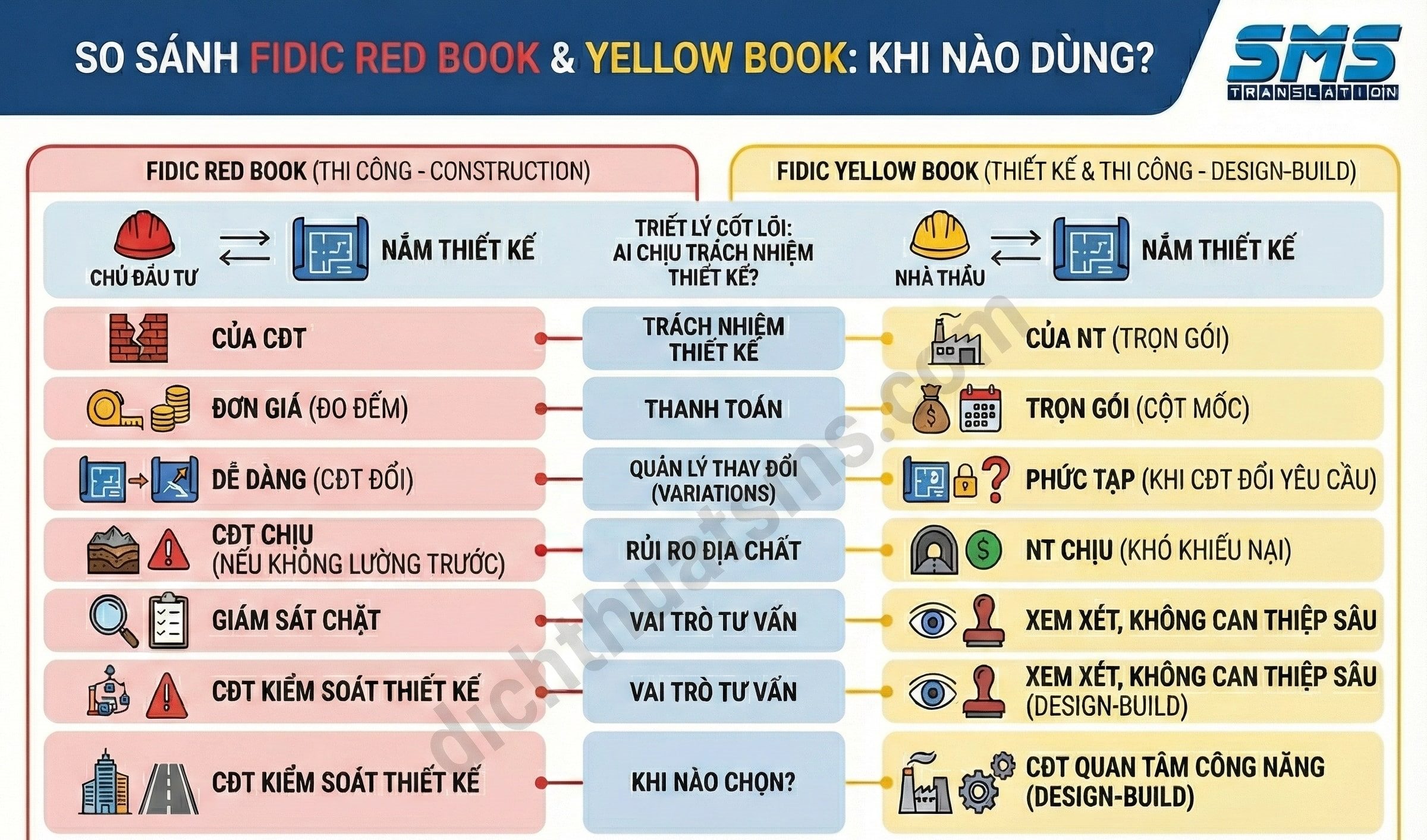 So sánh FIDIC Red Book và Yellow Book Khi nào dùng mẫu nào