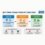 Quy trình chứng nhận thanh toán tạm thời (IPC) theo FIDIC